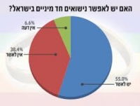 נגד התלות של מוסד הנישואין ברבנות