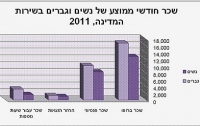 גם אני רוצה שוויון שכר בין גברים לנשים